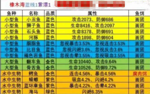 疯狂骑士团钓鱼攻略大全(疯狂骑士团最新钓鱼图鉴)插图4