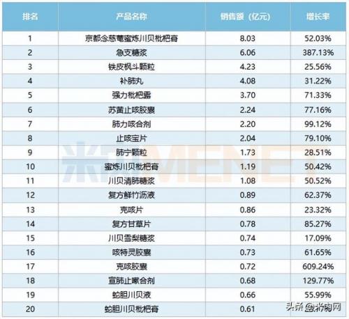 十大止咳糖浆品牌排行榜(什么牌子的止咳药效果好)插图2