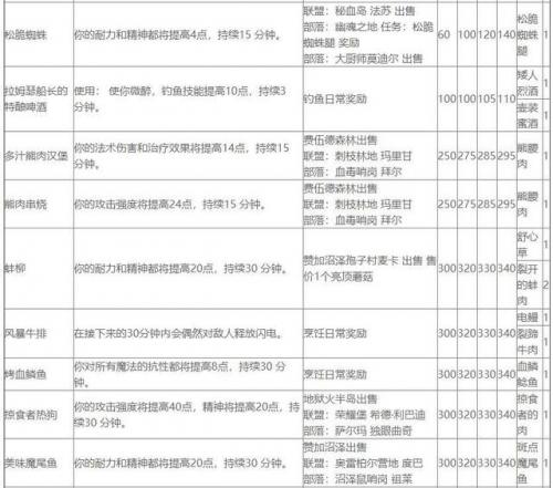 魔兽世界烹饪用火怎么弄(魔兽世界塔伦米尔烹饪火)插图8