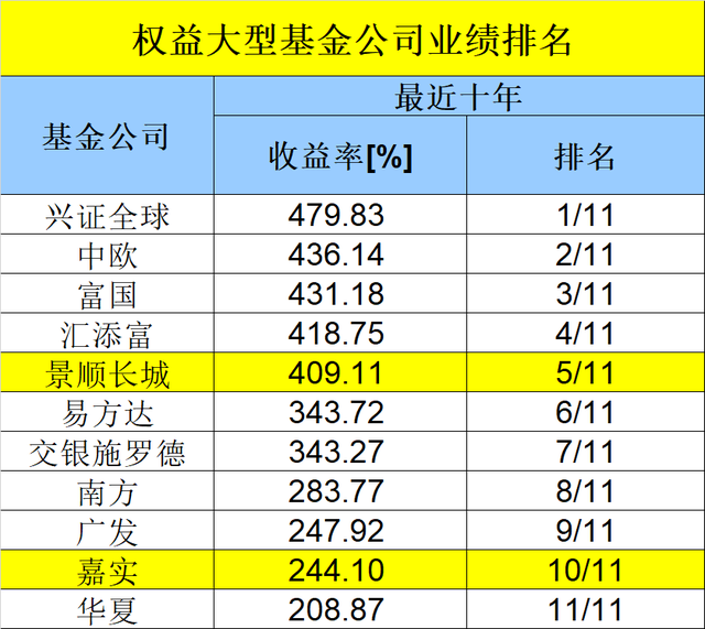 2015基金公司排行榜(基金公司排名列表)插图1