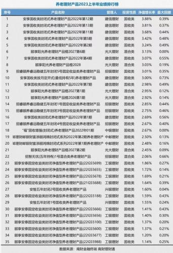 投资理财收益排行榜(中国理财产品排名)插图2