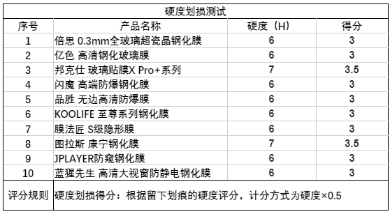 手机钢化膜排行榜(钢化膜买哪个牌子的好)插图7
