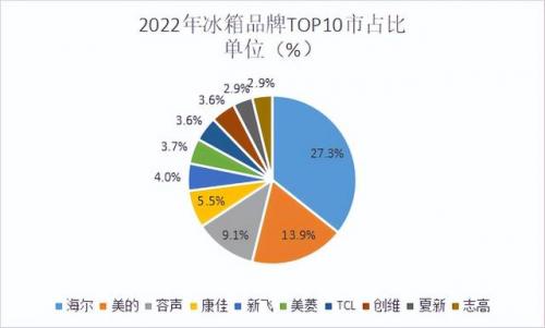 热门冰箱排行榜(十大品牌冰箱哪个最好)插图1