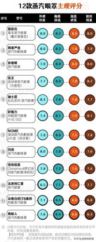 蒸汽眼罩品牌排行榜(蒸汽热敷眼罩多少钱一盒)插图6