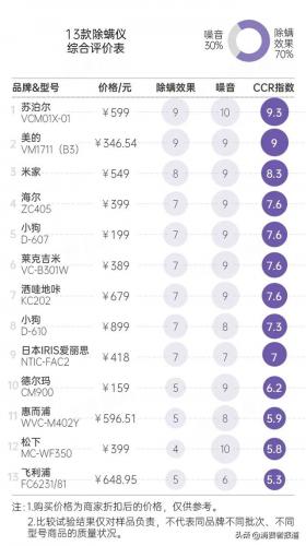 除螨机排行榜(除螨仪十大名牌)插图10