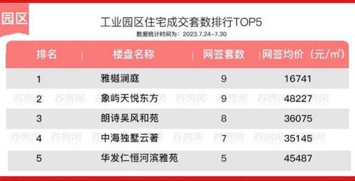 苏州地产小区排名前十(苏州房地产信息网)插图5