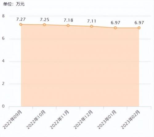 7万左右二手车排行榜(六七万的二手车推荐)插图3