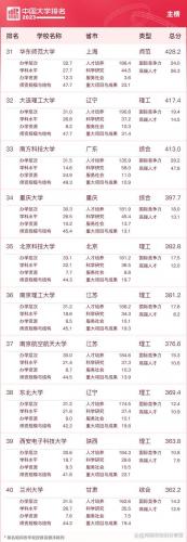 中国大学500强排行榜(中国大学前200名排位)插图3