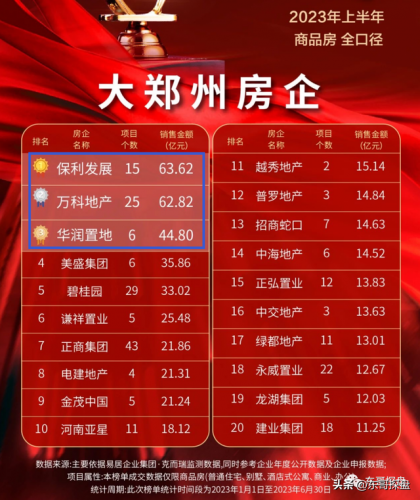 郑州楼盘公司排名前十(郑州新房楼盘)插图2
