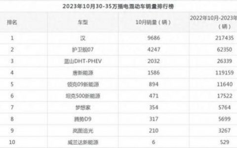 混动车销量排行榜(2023最好的油电混合车)