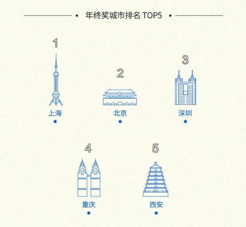 年终奖排行榜(一般年终奖是几个月工资)插图