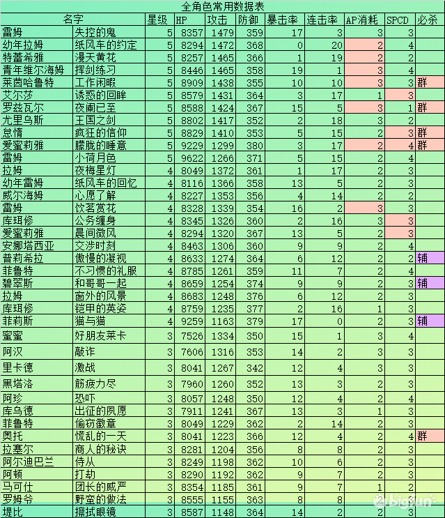 雷姆失控的鬼怎么搭配阵容(雷姆 失控的鬼)插图1
