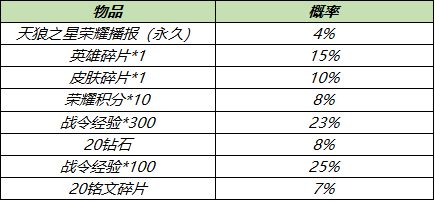 王者荣耀天狼之星荣耀播报多少钱可以开到(王者荣耀巅峰赛荣耀播报怎么领)插图1