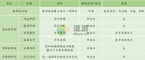 皇帝成长计划2秦昭襄王本纪攻略(皇帝成长计划2橙卡三废)插图