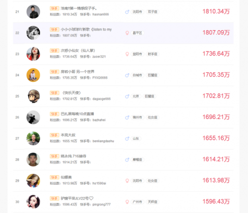 快手红人排行榜100(网红人气排行榜前40位)插图2