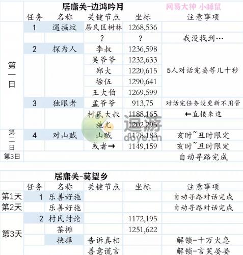 一梦江湖行迹居庸关攻略详解(一梦江湖蔡居诚星旅攻略)插图1
