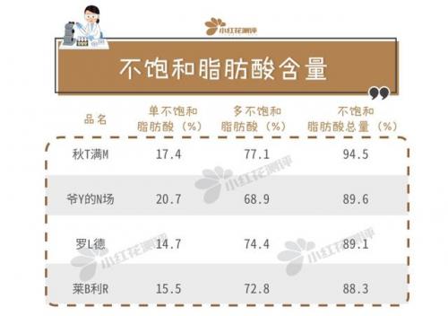 核桃油排行榜(中国婴儿核桃油十大名牌)插图9