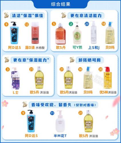 女士沐浴露品牌排行榜(十大公认最好沐浴露)插图1