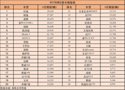 6月轿车销量排行榜(汽车销量排行榜2023)插图1