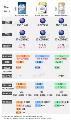 2014国内奶粉排行榜(中国奶粉十大排名)插图11