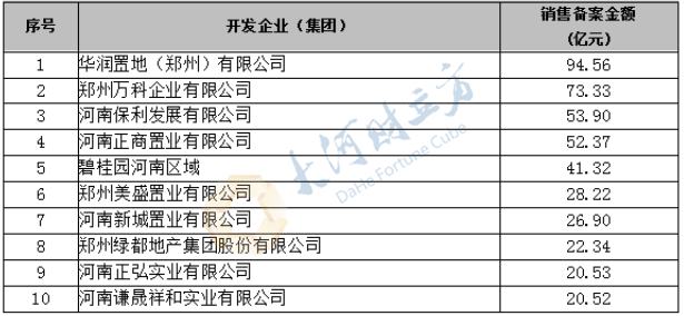 郑州地产排行榜(郑州最好的楼盘排名)插图