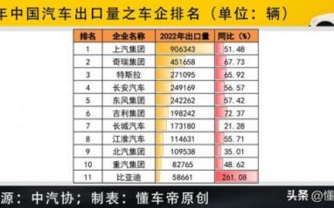 汽车出口排行榜(汽车一辆海运到美国的费用)