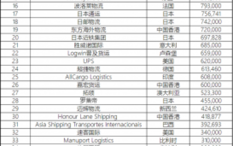 货代排行榜(国际货代公司排名)