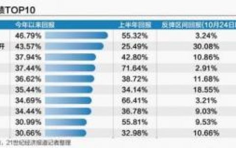 基金价格排行榜(基金净值排名表)