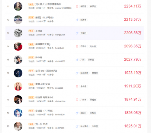 快手红人排行榜100(网红人气排行榜前40位)插图1