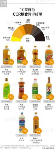 菜油排行榜(中国菜籽油十大名牌排行榜)插图2