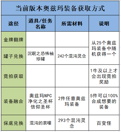 dnf武器合成能合成哪些装备(dnf预设装扮关闭的方法)插图9