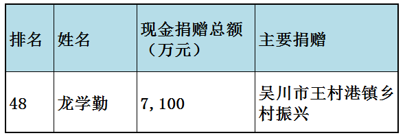 福布斯中国慈善榜(福布斯中国慈善榜2023)插图34