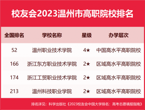 温州大学排行榜(温州大学属于什么档次)插图7
