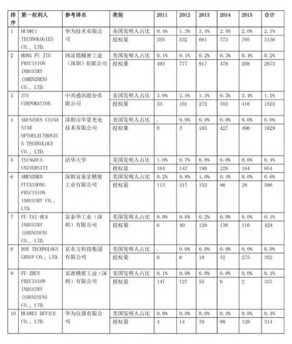 2015专利排行榜(专利代理所)插图3