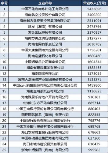 海南2017经济排名前十(海南的经济在全国排名)插图2