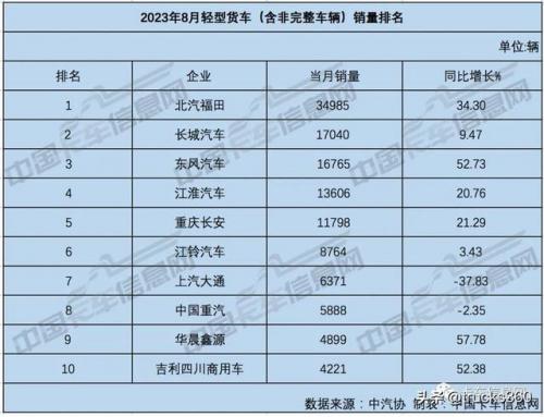 微卡销量排行榜(中国微卡排名前十)插图10