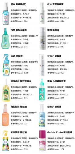 婴儿驱蚊产品排行榜(婴幼儿用什么驱蚊最安全)插图16