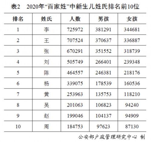 姓氏排行榜(姓氏排行榜2023年最新版)插图1