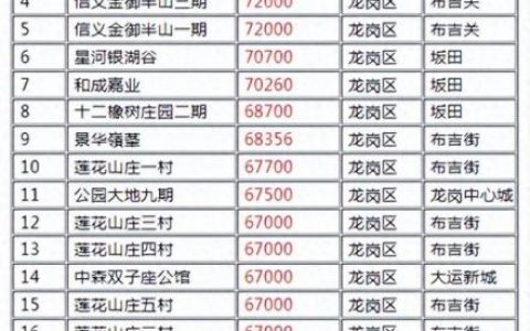 惠州龙岗小区排名前十(深圳十大小区排名)