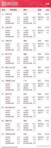 中国大学500强排行榜(中国大学前200名排位)插图2