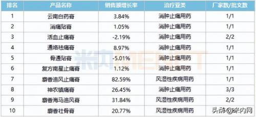 止疼膏药牌子排名前十(活血止疼膏药有哪些牌子)插图1