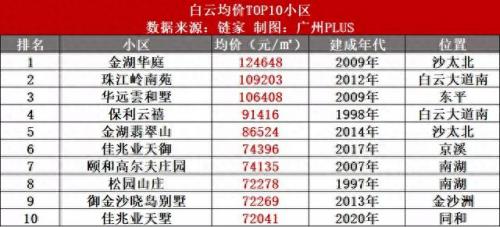 花都最好小区房价排名前十(花都哪里房价最低价)插图7
