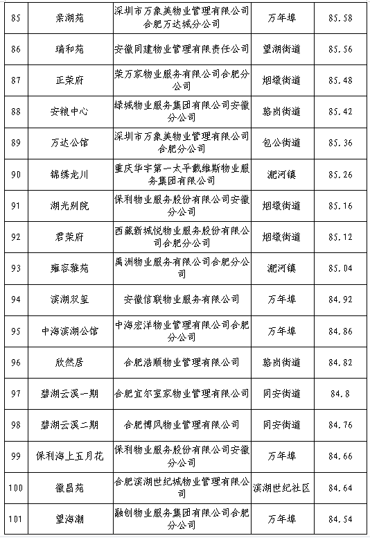 合肥物业排行榜(合肥五十强物业排名)插图5