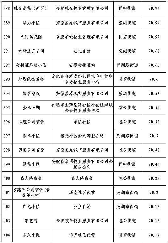 合肥物业排行榜(合肥五十强物业排名)插图23