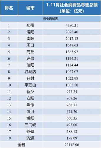 河南消费排行榜(河南城市消费水平排名)插图3