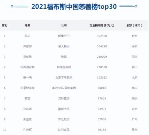 中国慈善企业排行榜(十大慈善企业)插图10