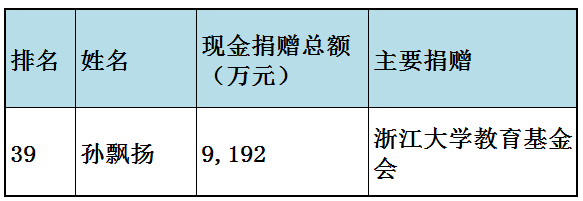 福布斯中国慈善榜(福布斯中国慈善榜2023)插图16