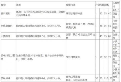 魔兽世界烹饪用火怎么弄(魔兽世界塔伦米尔烹饪火)插图7