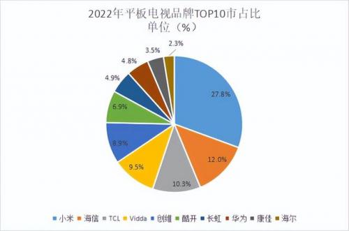 长虹电视排行榜(十大名牌电视质量排名)插图1