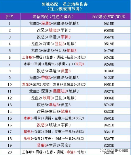dnf剑魂神话手镯排行(剑魂大恍惚神话手镯怎么样)插图1